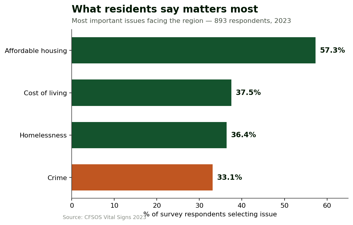 Bar chart of residents' most important issues: affordable housing 57.3%, cost of living 37.5%, homelessness 36.4%, crime 33.1%.