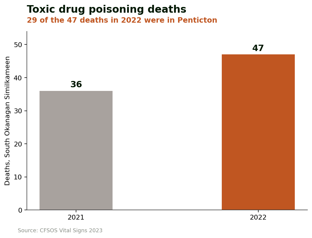 Bar chart of toxic drug poisoning deaths in the South Okanagan Similkameen: 36 in 2021, 47 in 2022.