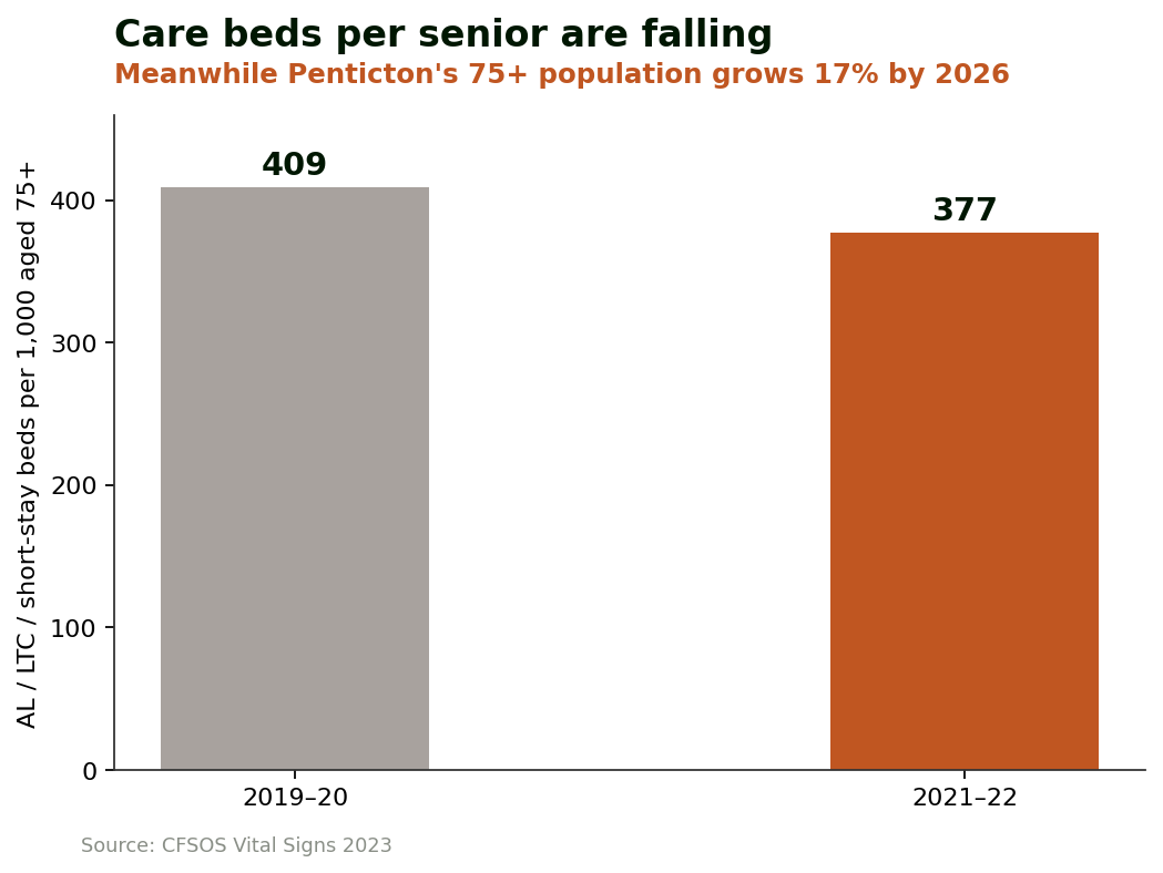 Bar chart of assisted living, long-term care, and short-stay beds per 1,000 people aged 75 plus in the region: 409 in 2019–20, falling to 377 in 2021–22.